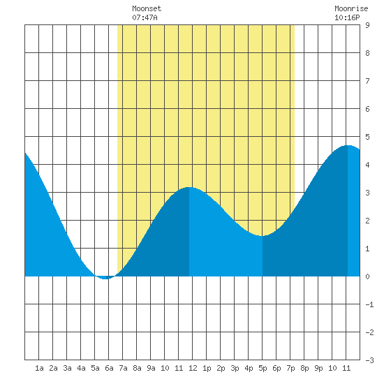 San Nicolas Island tide chart for Saturday, April 4, 2026