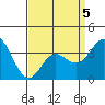 San Nicolas Island tide chart for Sunday, April 5, 2026