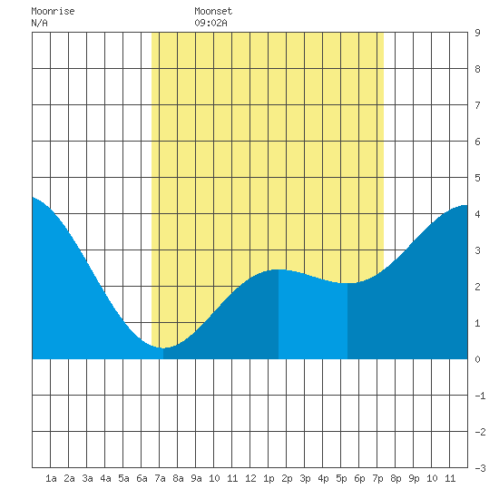 San Nicolas Island tide chart for Monday, April 6, 2026