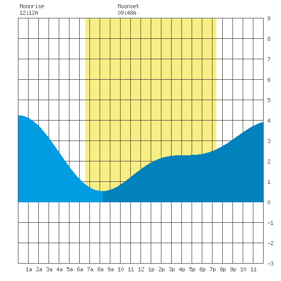 San Nicolas Island tide chart for Tuesday, April 7, 2026