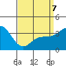 San Nicolas Island tide chart for Tuesday, April 7, 2026