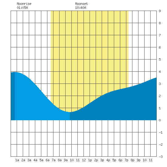 San Nicolas Island tide chart for Wednesday, April 8, 2026