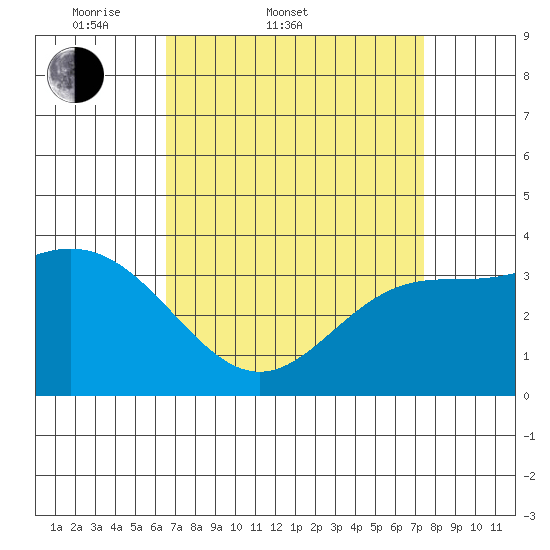 San Nicolas Island tide chart for Thursday, April 9, 2026