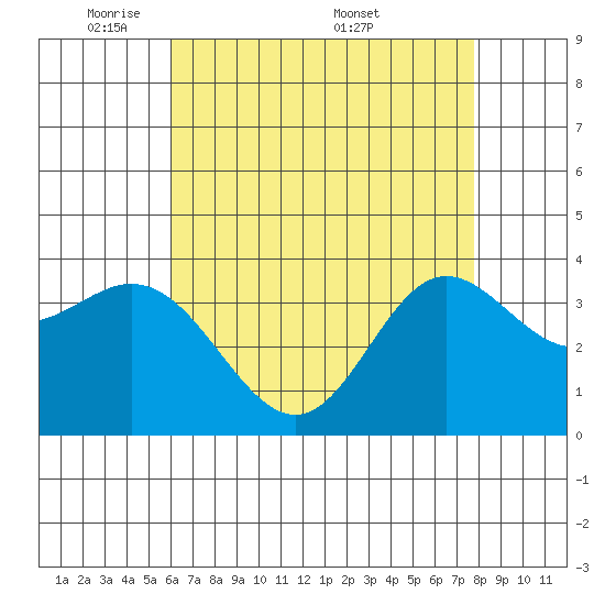San Nicolas Island tide chart for Sunday, May 10, 2026