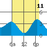 San Nicolas Island tide chart for Monday, May 11, 2026
