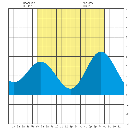 San Nicolas Island tide chart for Tuesday, May 12, 2026