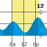 San Nicolas Island tide chart for Tuesday, May 12, 2026