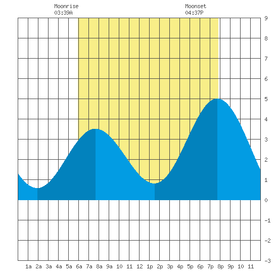 San Nicolas Island tide chart for Wednesday, May 13, 2026