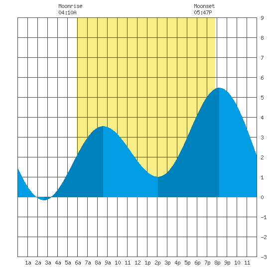 San Nicolas Island tide chart for Thursday, May 14, 2026