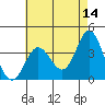 San Nicolas Island tide chart for Thursday, May 14, 2026