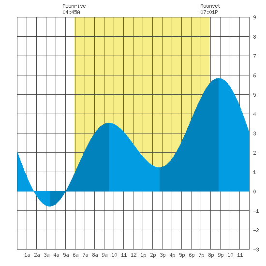 San Nicolas Island tide chart for Friday, May 15, 2026