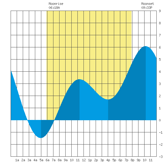 San Nicolas Island tide chart for Sunday, May 17, 2026