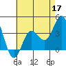 San Nicolas Island tide chart for Sunday, May 17, 2026