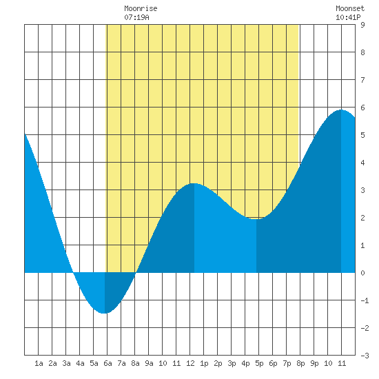 San Nicolas Island tide chart for Monday, May 18, 2026