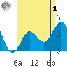 San Nicolas Island tide chart for Friday, May 1, 2026