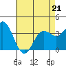 San Nicolas Island tide chart for Thursday, May 21, 2026