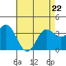 San Nicolas Island tide chart for Friday, May 22, 2026