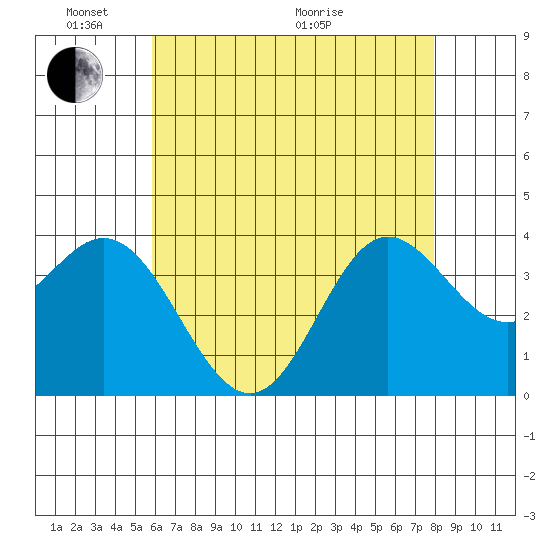 San Nicolas Island tide chart for Saturday, May 23, 2026