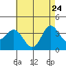 San Nicolas Island tide chart for Sunday, May 24, 2026