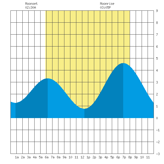 San Nicolas Island tide chart for Monday, May 25, 2026