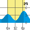 San Nicolas Island tide chart for Monday, May 25, 2026