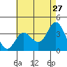 San Nicolas Island tide chart for Wednesday, May 27, 2026