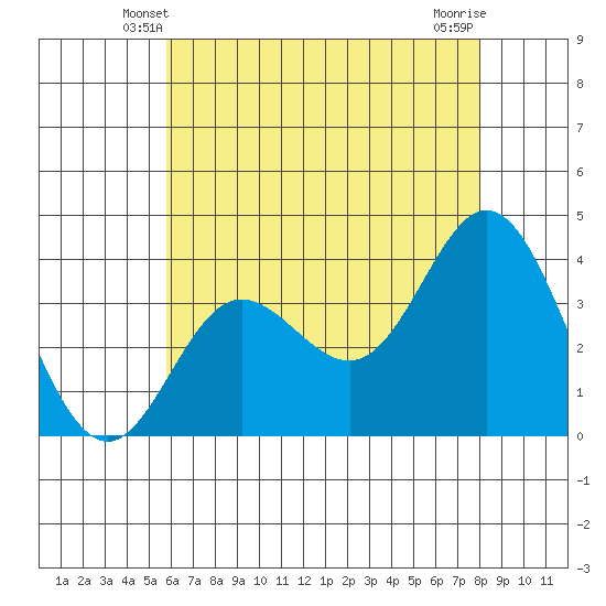 San Nicolas Island tide chart for Thursday, May 28, 2026