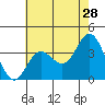San Nicolas Island tide chart for Thursday, May 28, 2026