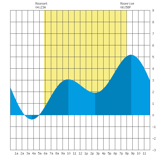 San Nicolas Island tide chart for Friday, May 29, 2026