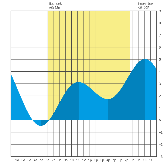 San Nicolas Island tide chart for Saturday, May 2, 2026