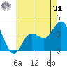 San Nicolas Island tide chart for Sunday, May 31, 2026
