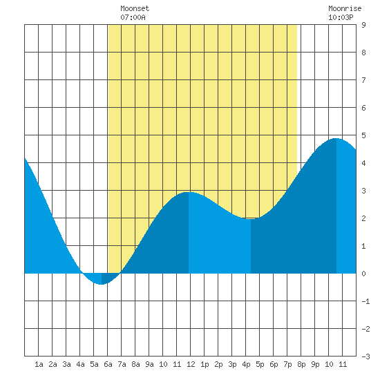 San Nicolas Island tide chart for Sunday, May 3, 2026