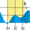 San Nicolas Island tide chart for Sunday, May 3, 2026
