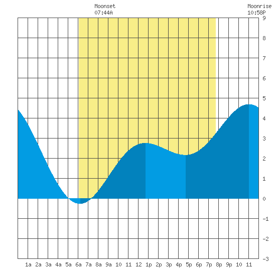 San Nicolas Island tide chart for Monday, May 4, 2026
