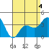 San Nicolas Island tide chart for Monday, May 4, 2026