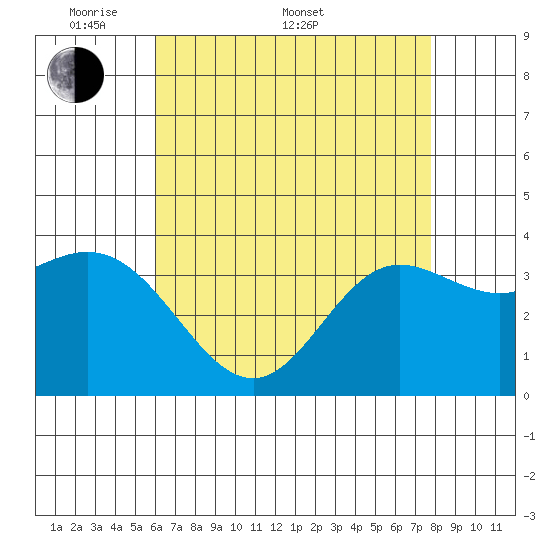 San Nicolas Island tide chart for Saturday, May 9, 2026