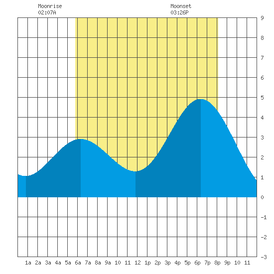 San Nicolas Island tide chart for Wednesday, June 10, 2026