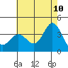 San Nicolas Island tide chart for Wednesday, June 10, 2026