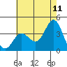 San Nicolas Island tide chart for Thursday, June 11, 2026