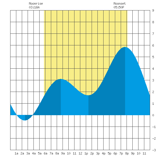 San Nicolas Island tide chart for Friday, June 12, 2026