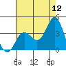 San Nicolas Island tide chart for Friday, June 12, 2026