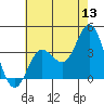 San Nicolas Island tide chart for Saturday, June 13, 2026