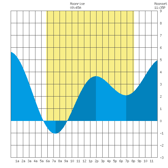 San Nicolas Island tide chart for Thursday, June 18, 2026