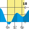San Nicolas Island tide chart for Thursday, June 18, 2026