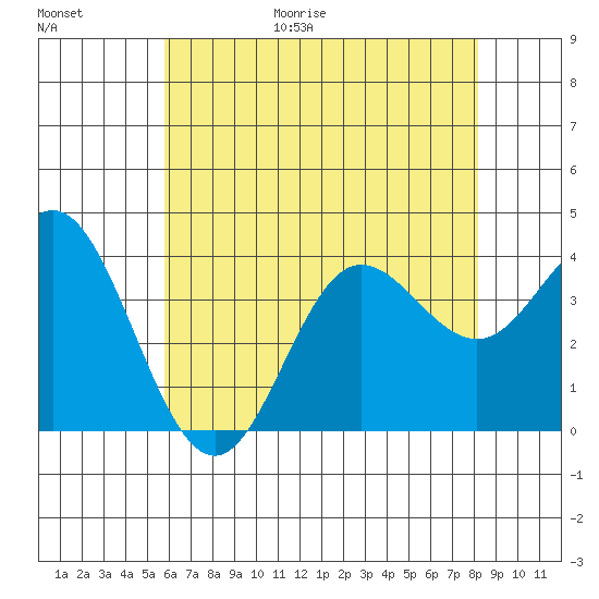 San Nicolas Island tide chart for Friday, June 19, 2026