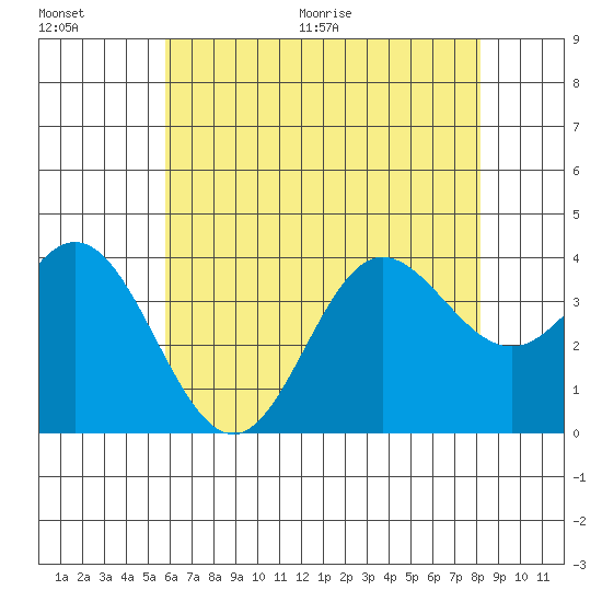 San Nicolas Island tide chart for Saturday, June 20, 2026