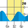 San Nicolas Island tide chart for Saturday, June 20, 2026
