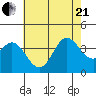 San Nicolas Island tide chart for Sunday, June 21, 2026