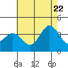San Nicolas Island tide chart for Monday, June 22, 2026