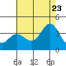 San Nicolas Island tide chart for Tuesday, June 23, 2026